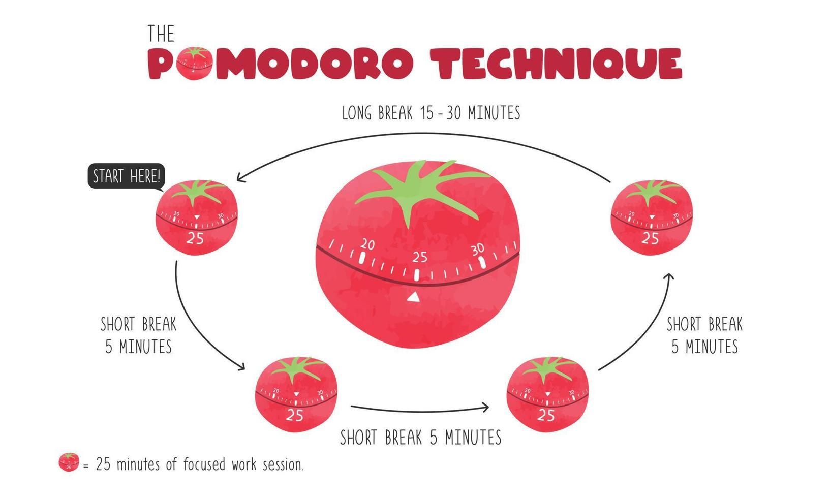 An image explaining the Pomodoro technique