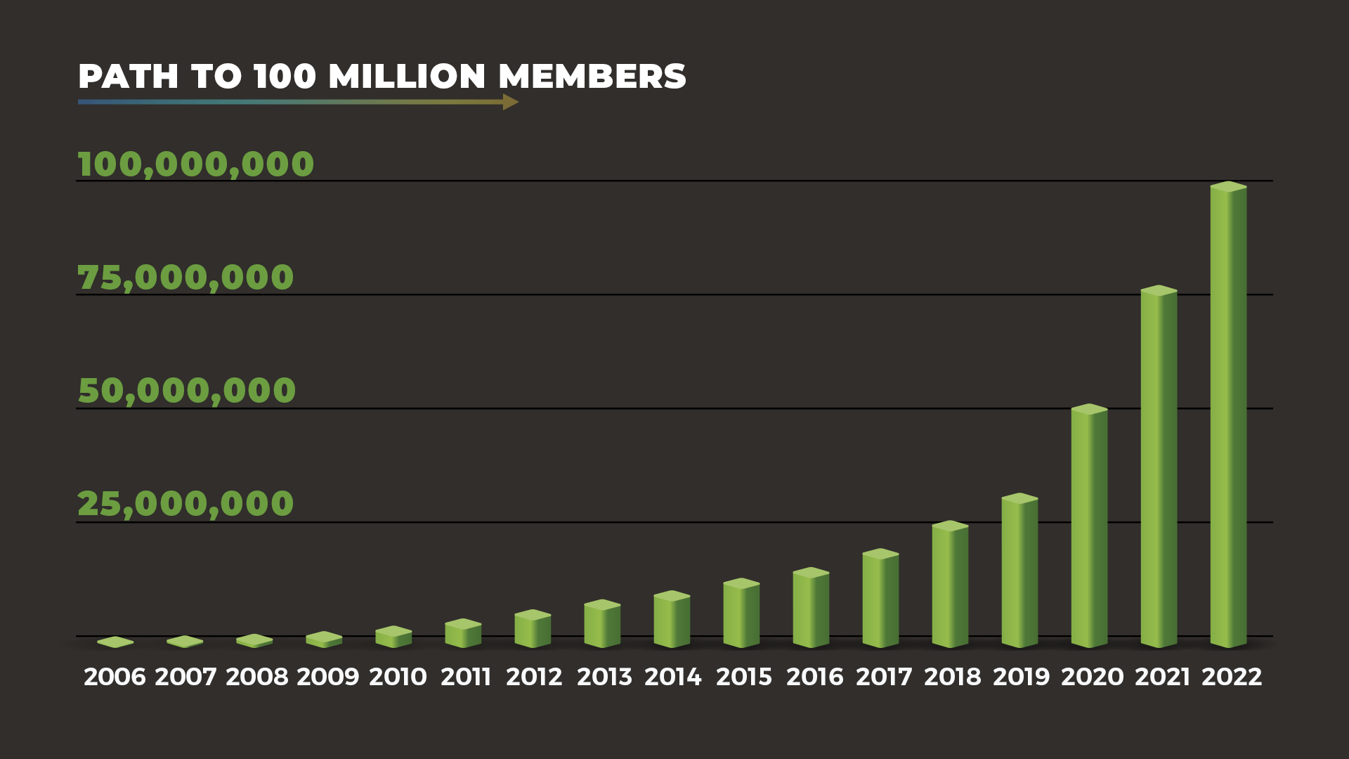 A graph of chess.com's member progression from 2006-2022